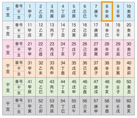 六十干支表|【干支/六十干支】干支早見表で干支の種類や自分の。